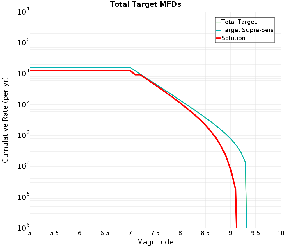 Cumulative Plot