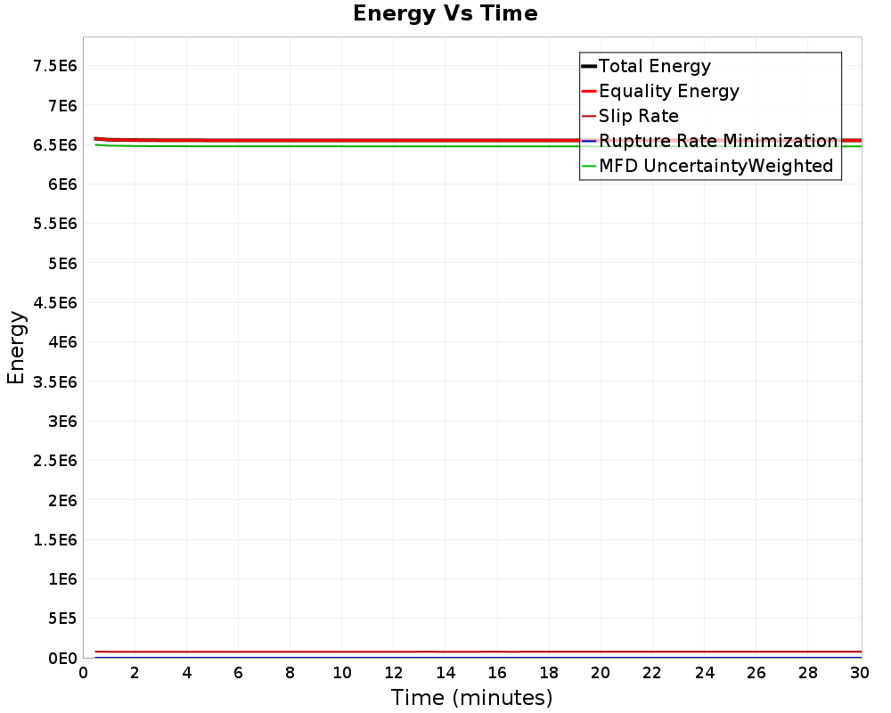 Energy vs Time
