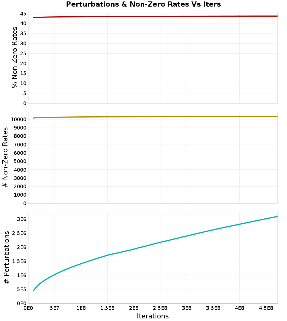 Perturbations