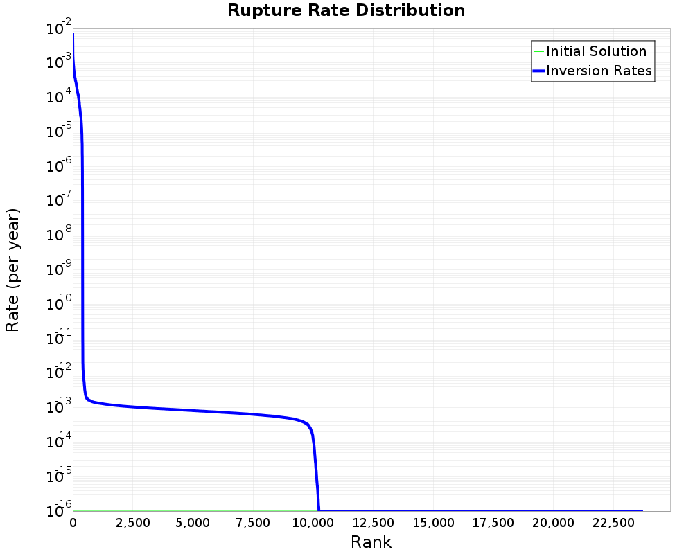 Rate Distribution