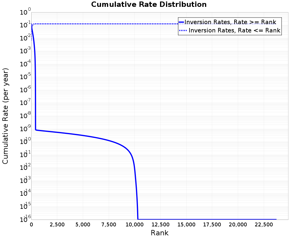 Cumulative Rate Distribution