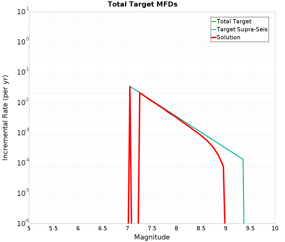 Incremental Plot