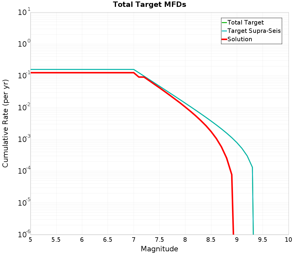 Cumulative Plot