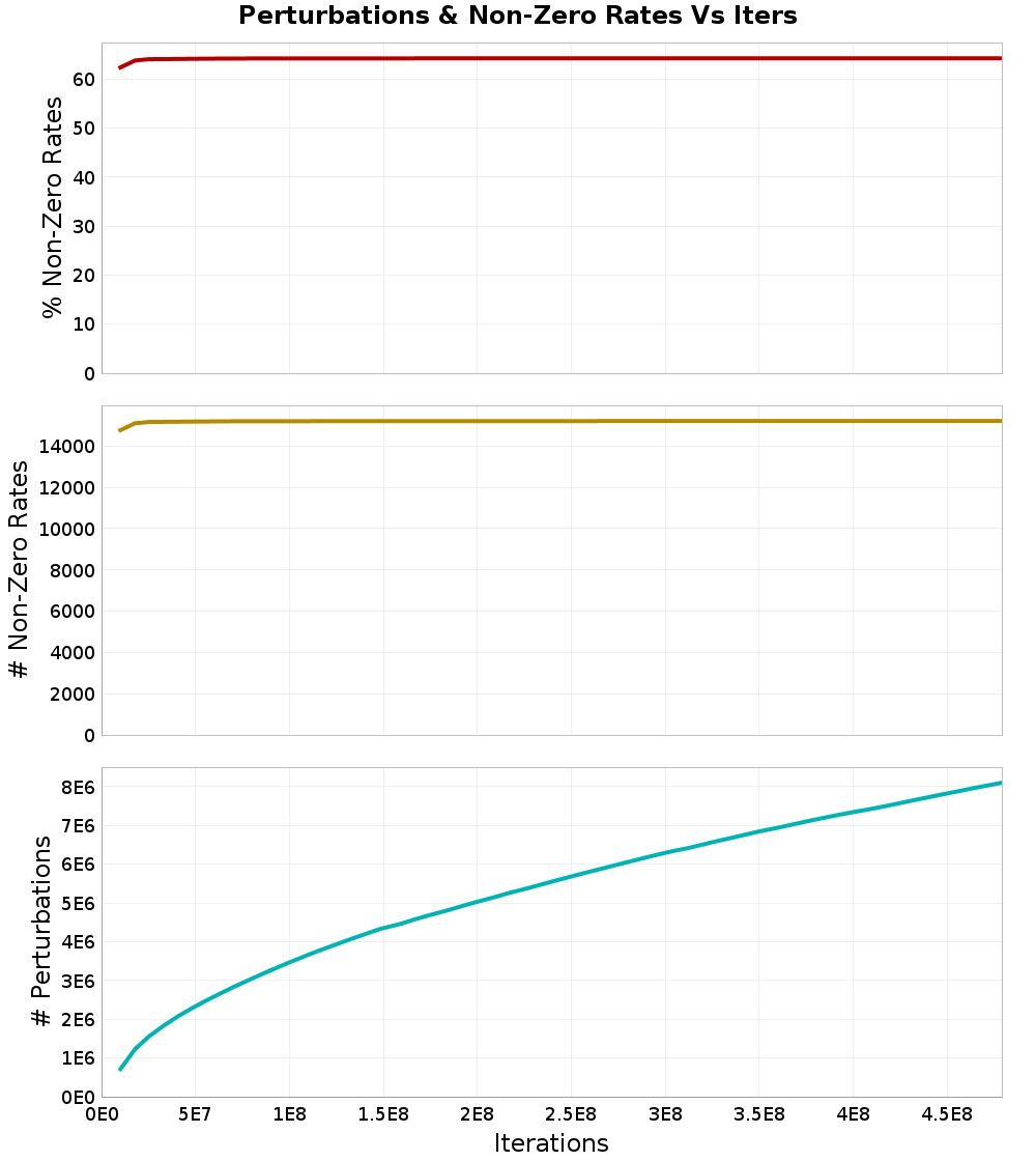 Perturbations