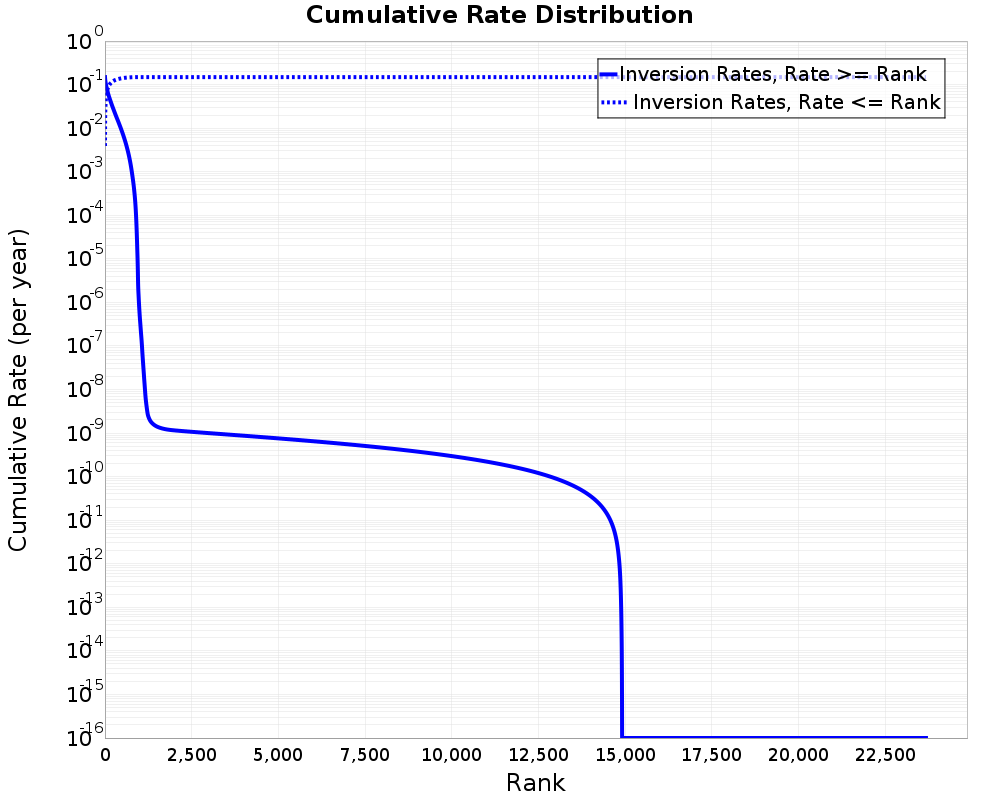 Cumulative Rate Distribution
