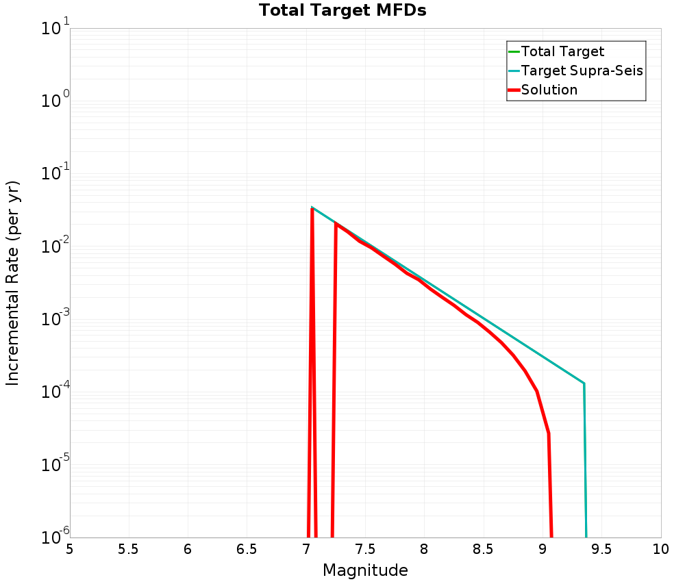 Incremental Plot