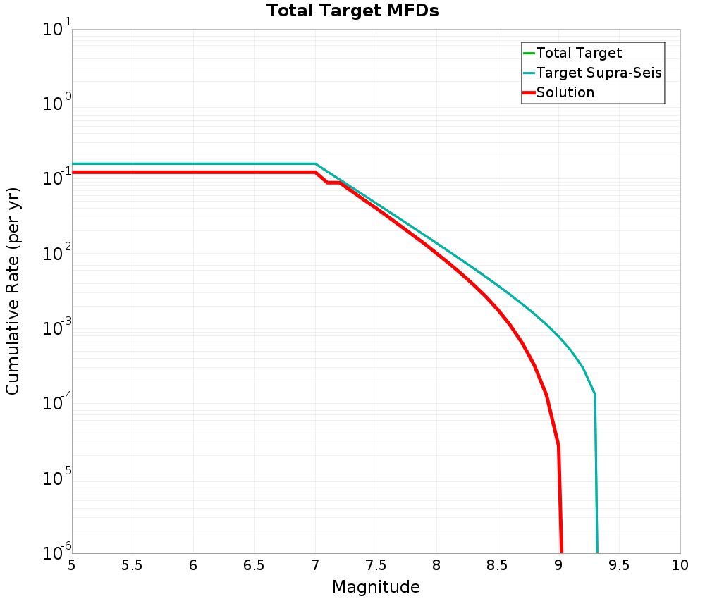 Cumulative Plot