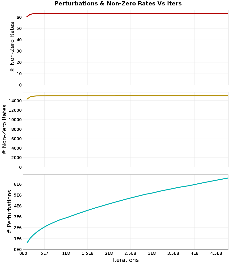 Perturbations