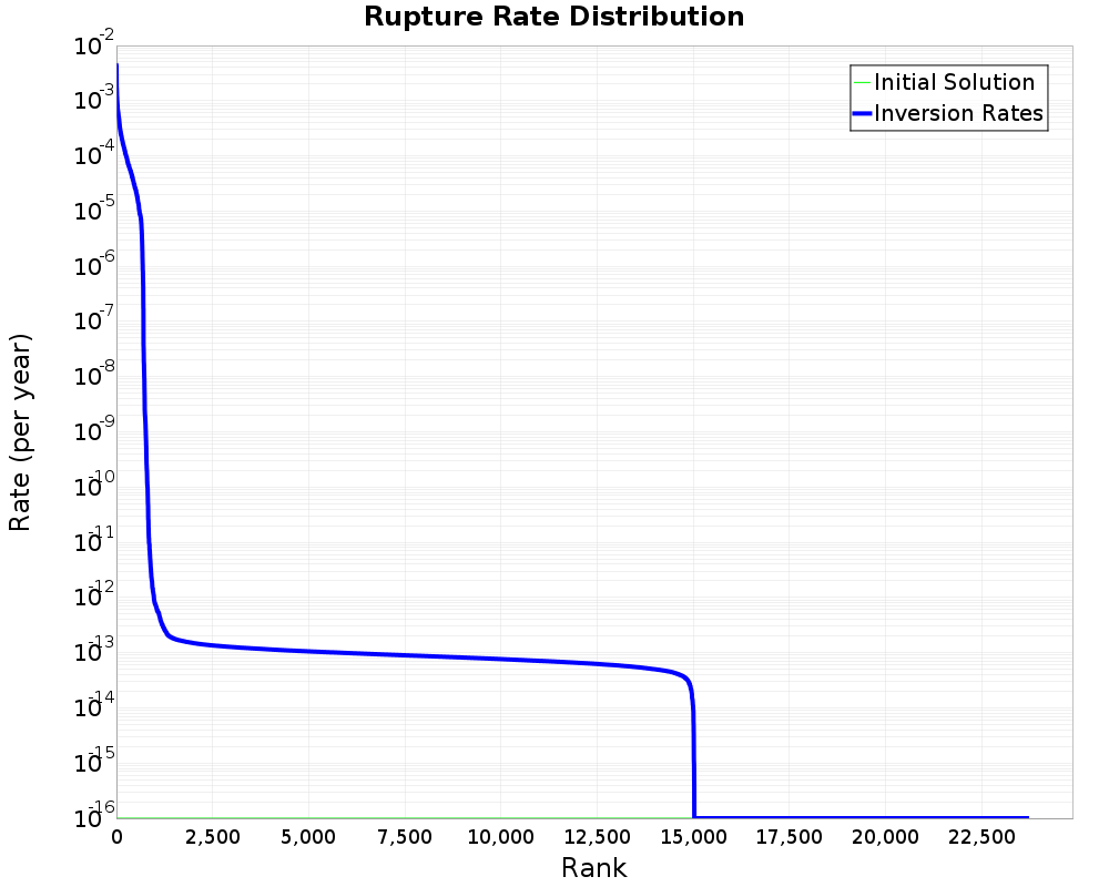 Rate Distribution