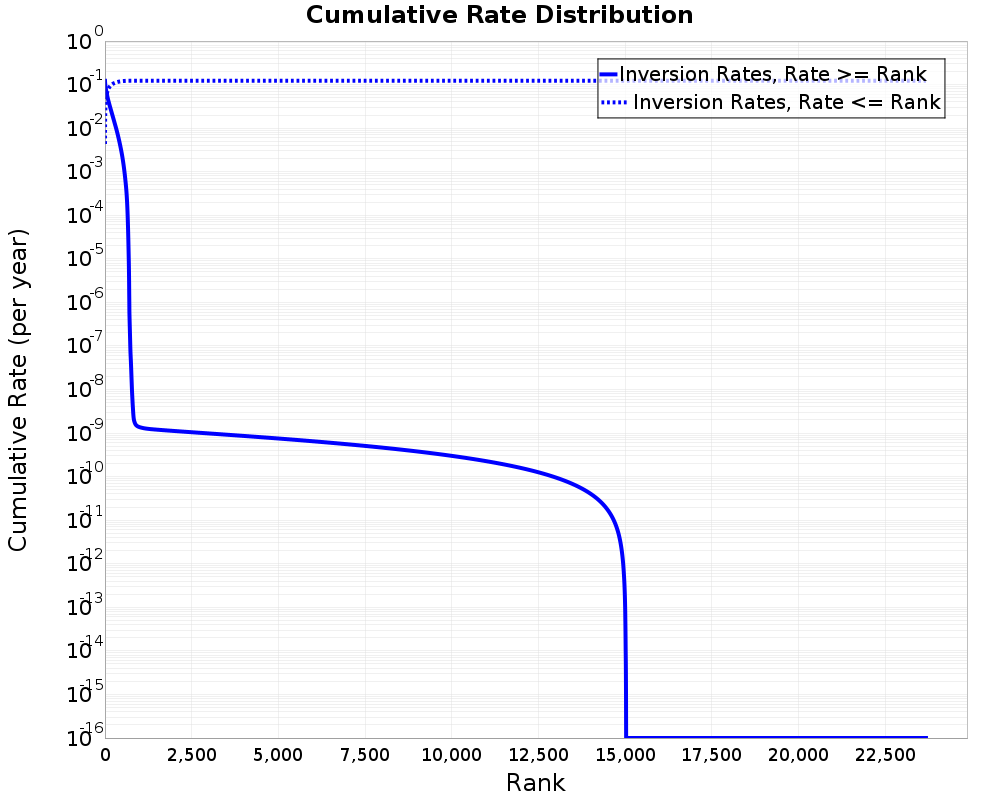Cumulative Rate Distribution