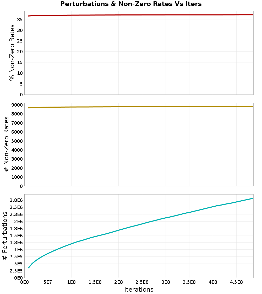 Perturbations