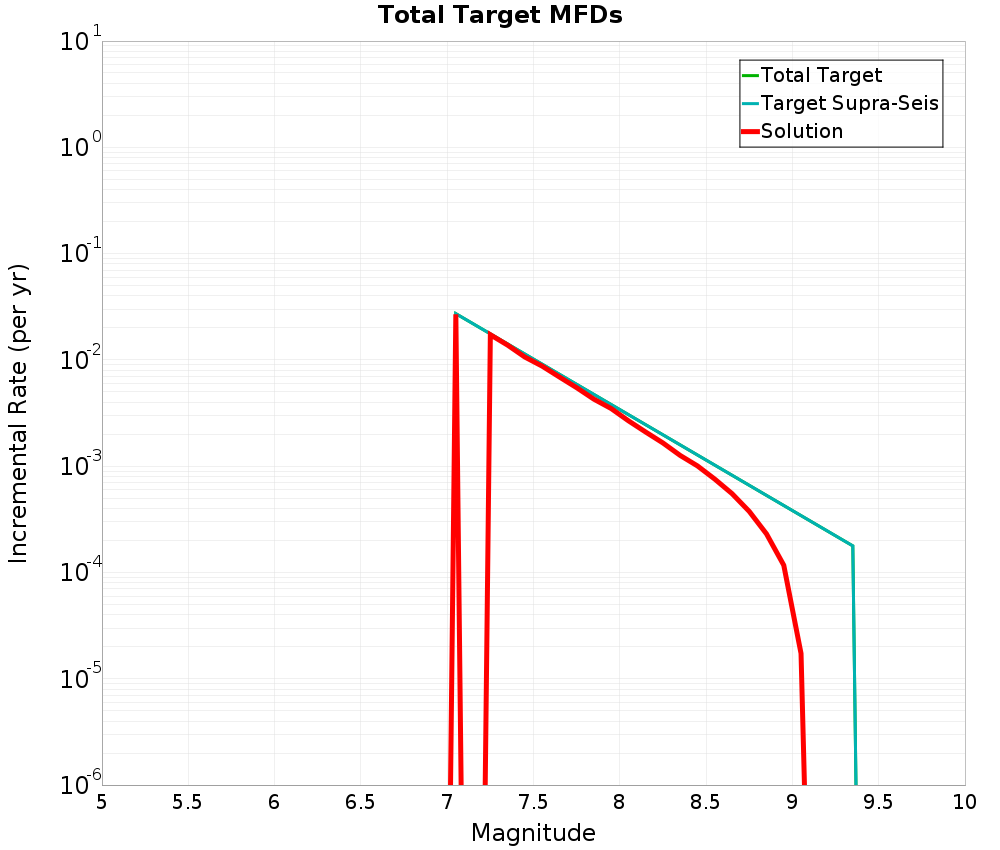 Incremental Plot