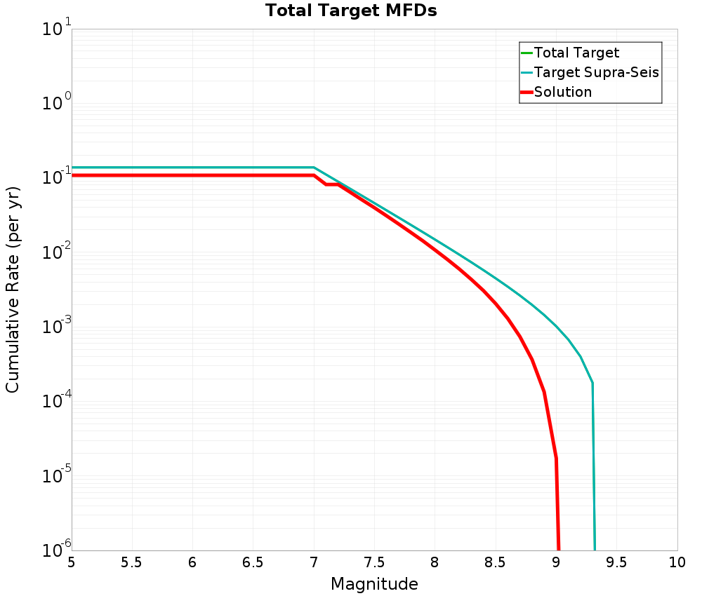 Cumulative Plot