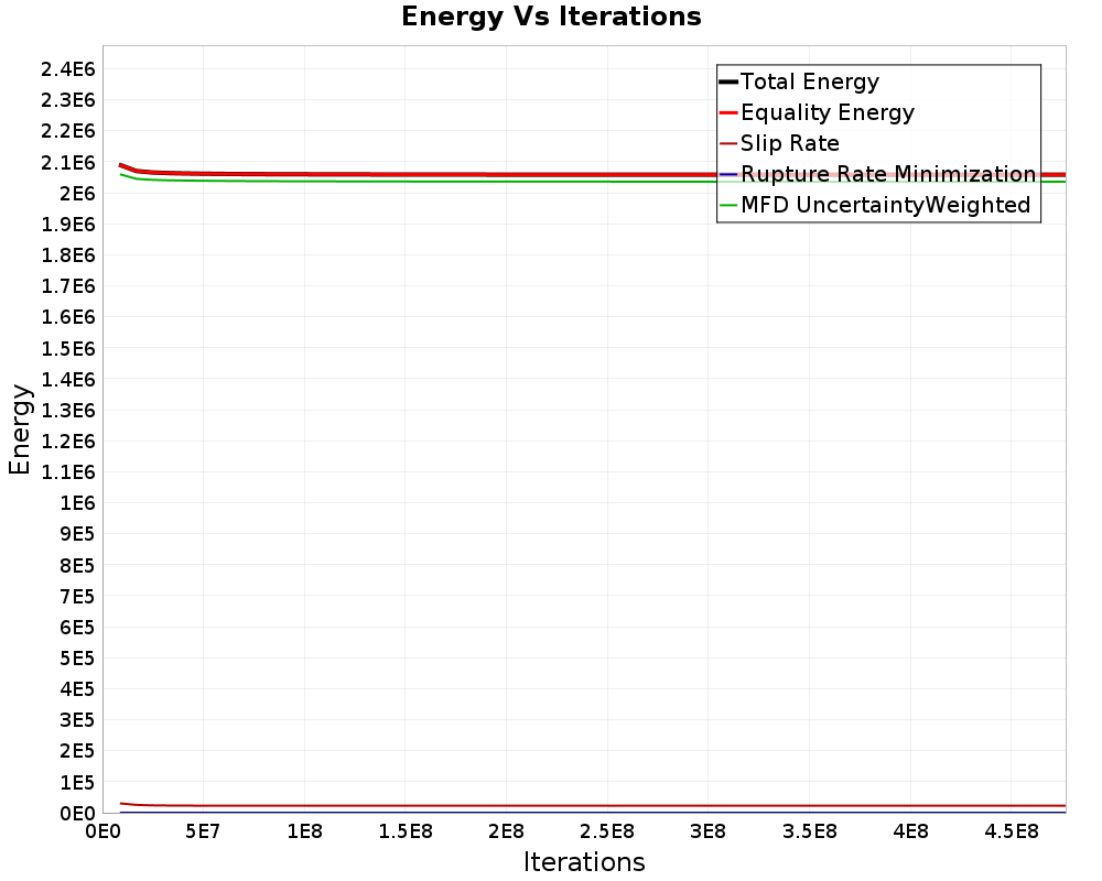 Energy vs Iterations