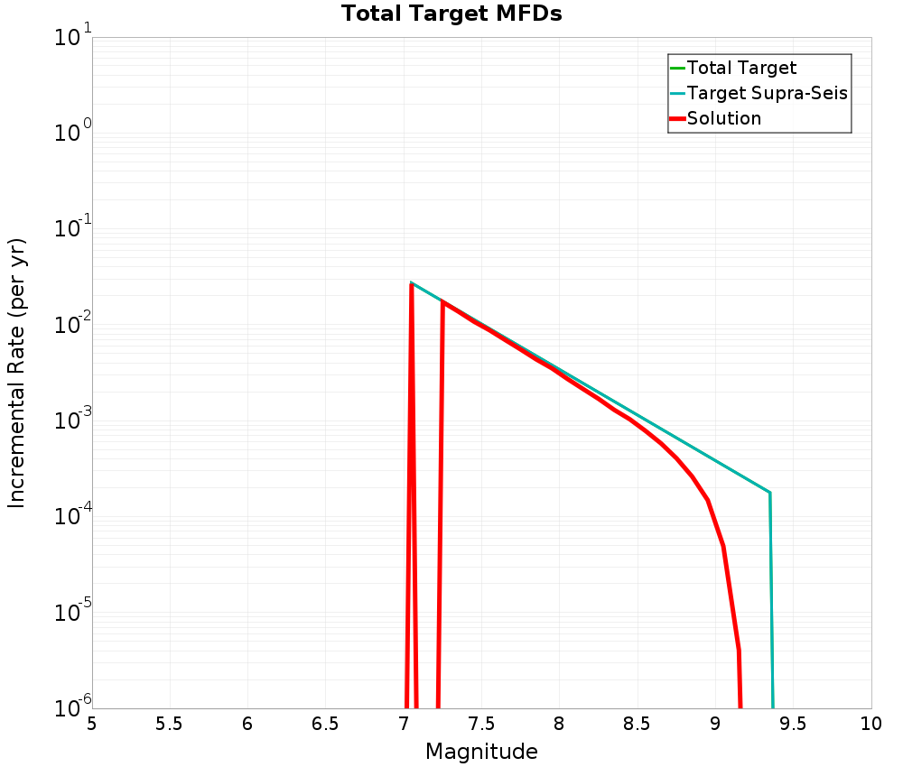 Incremental Plot