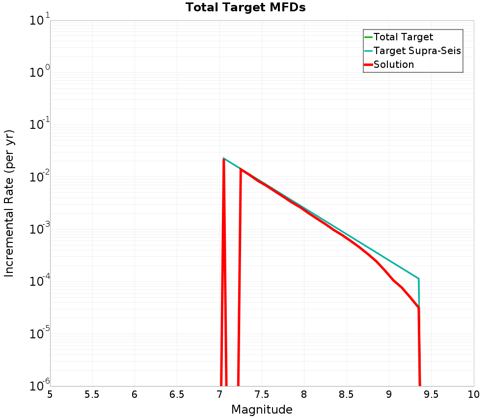 Incremental Plot
