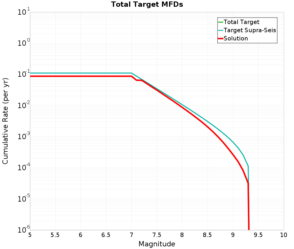 Cumulative Plot