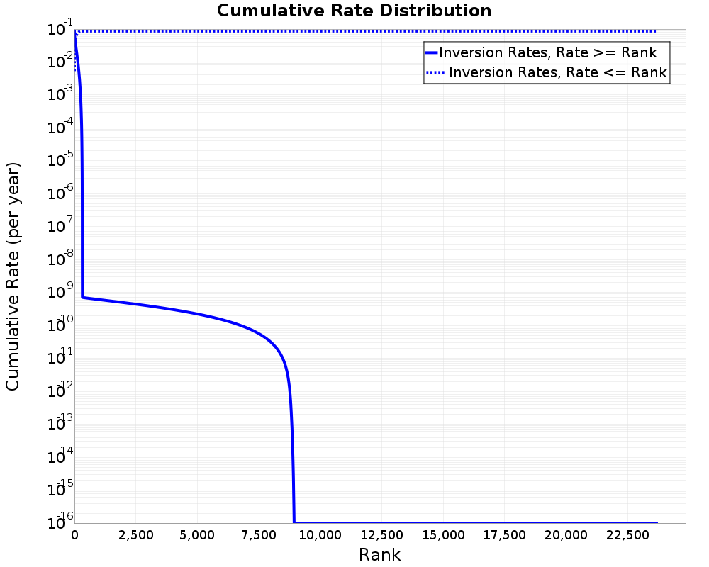Cumulative Rate Distribution