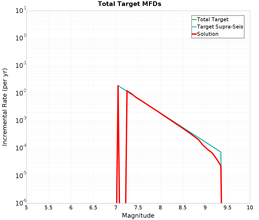 Incremental Plot