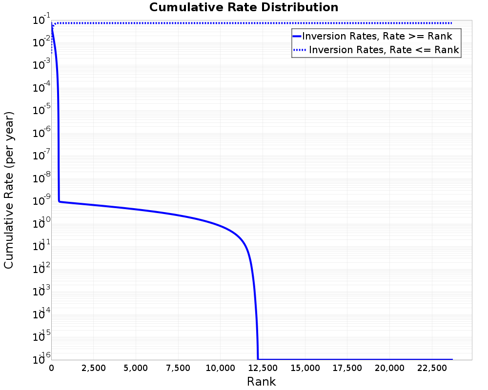 Cumulative Rate Distribution