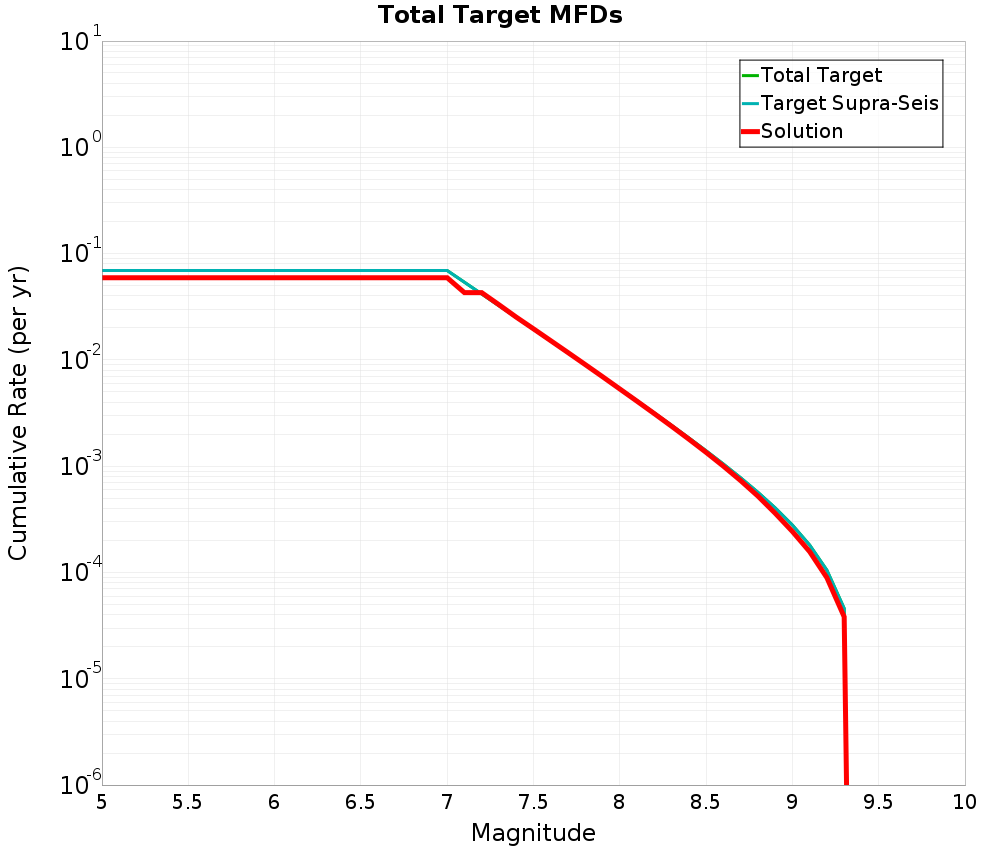 Cumulative Plot