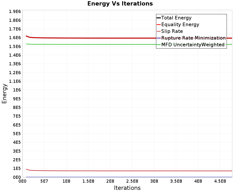 Energy vs Iterations