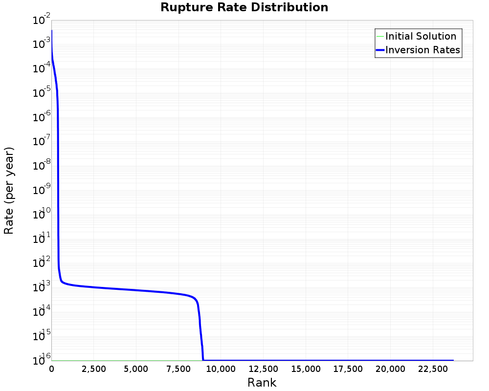 Rate Distribution