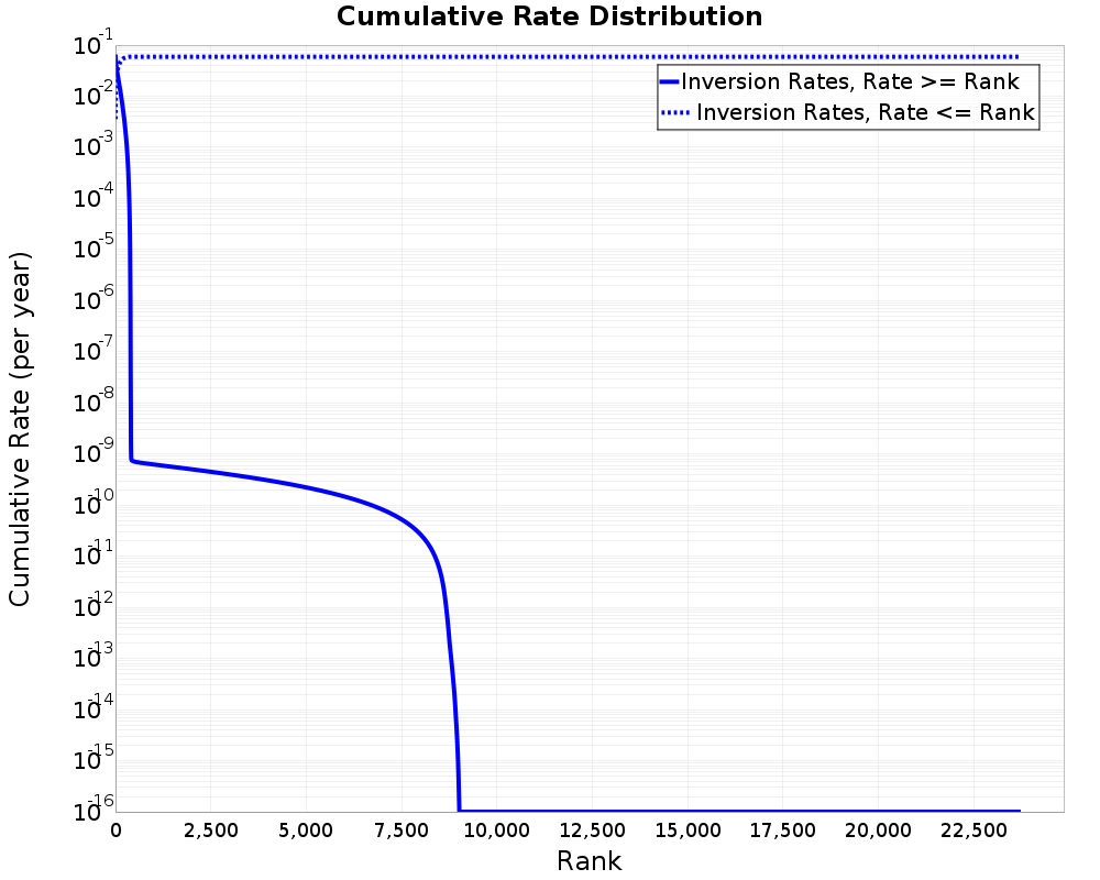 Cumulative Rate Distribution