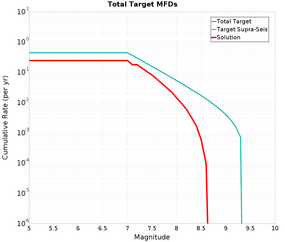 Cumulative Plot