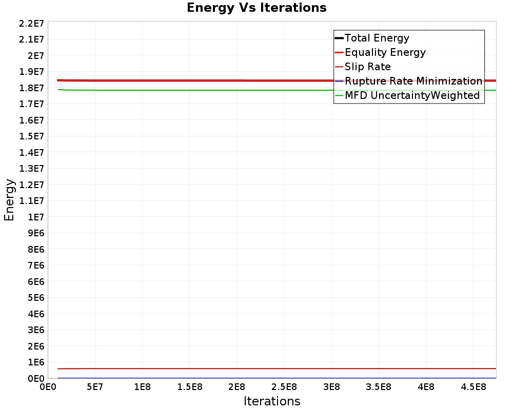 Energy vs Iterations