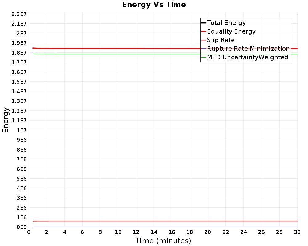 Energy vs Time