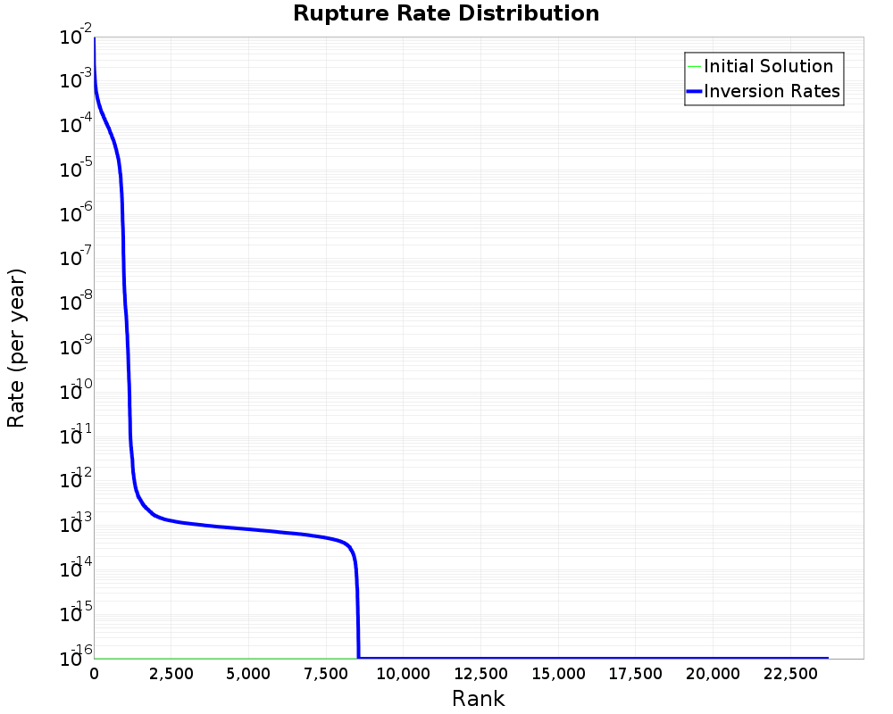 Rate Distribution