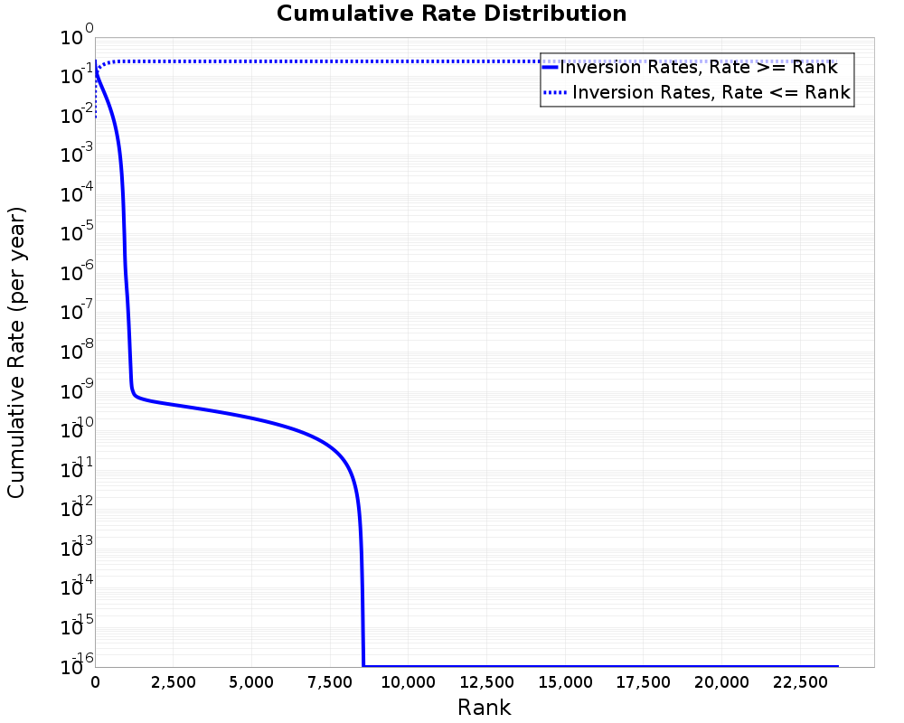 Cumulative Rate Distribution