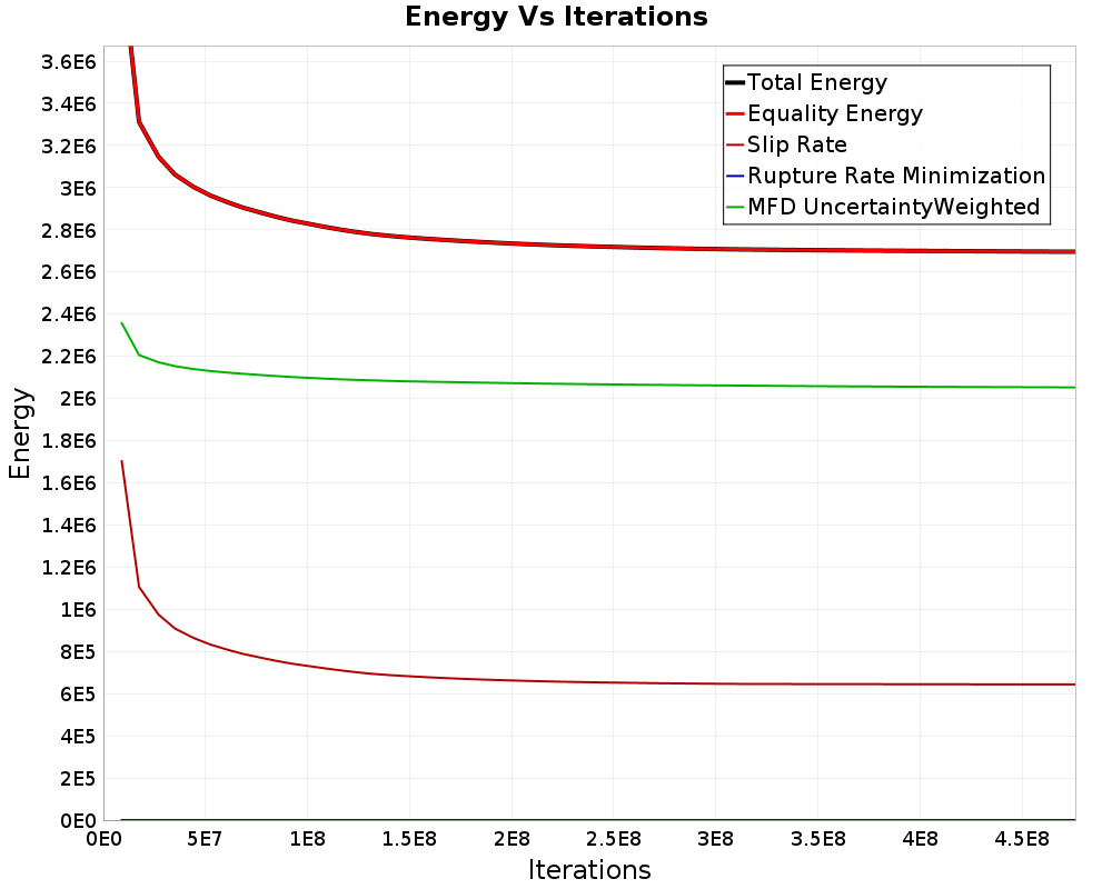 Energy vs Iterations
