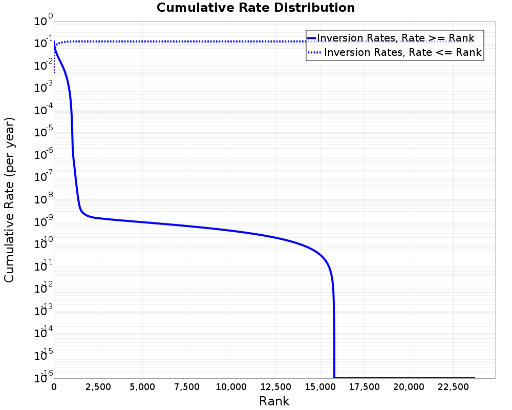 Cumulative Rate Distribution