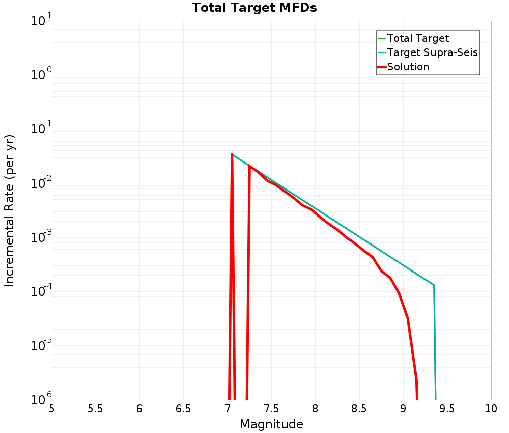 Incremental Plot