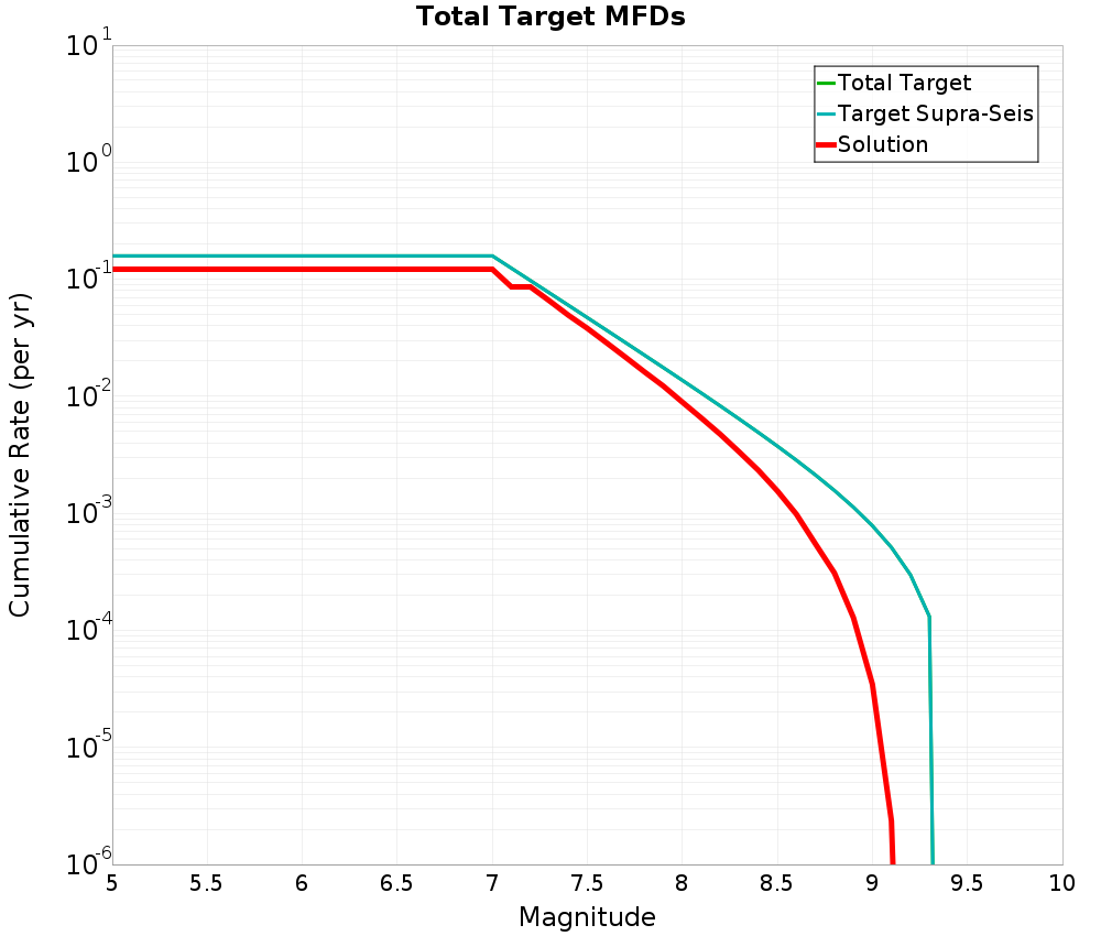 Cumulative Plot