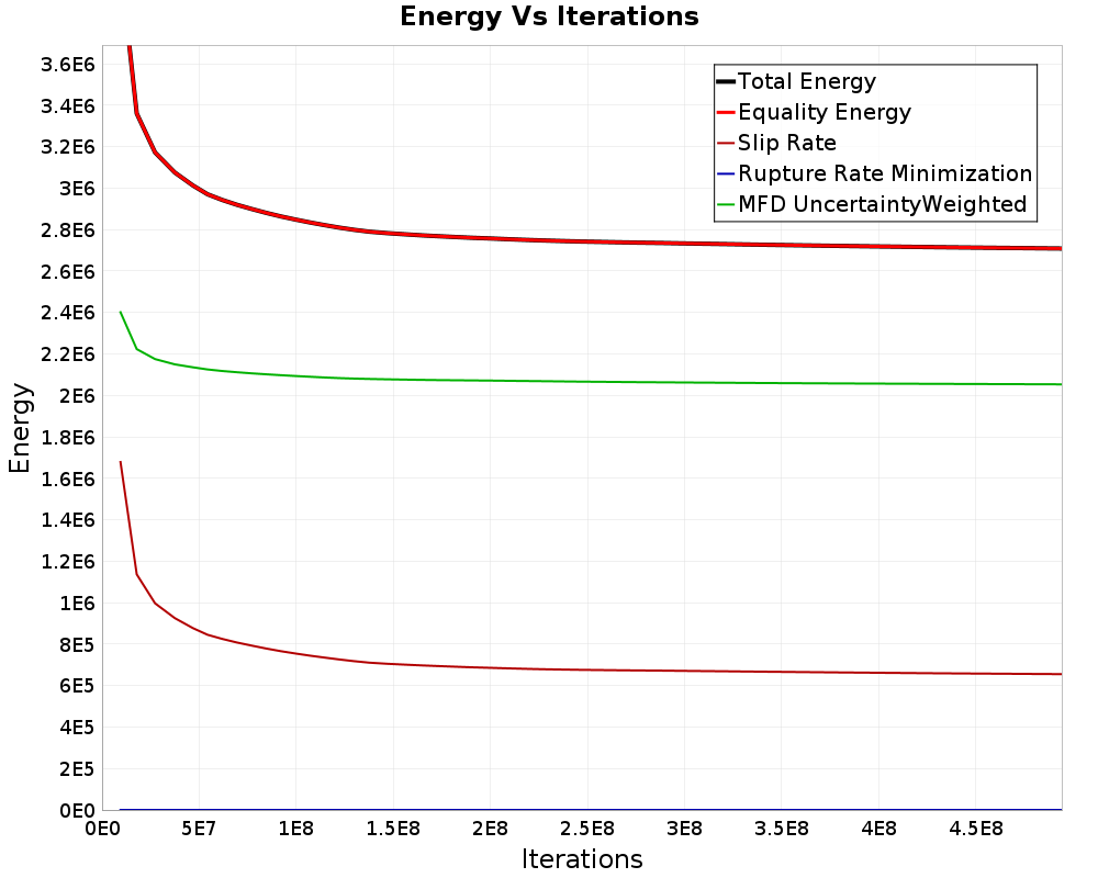Energy vs Iterations