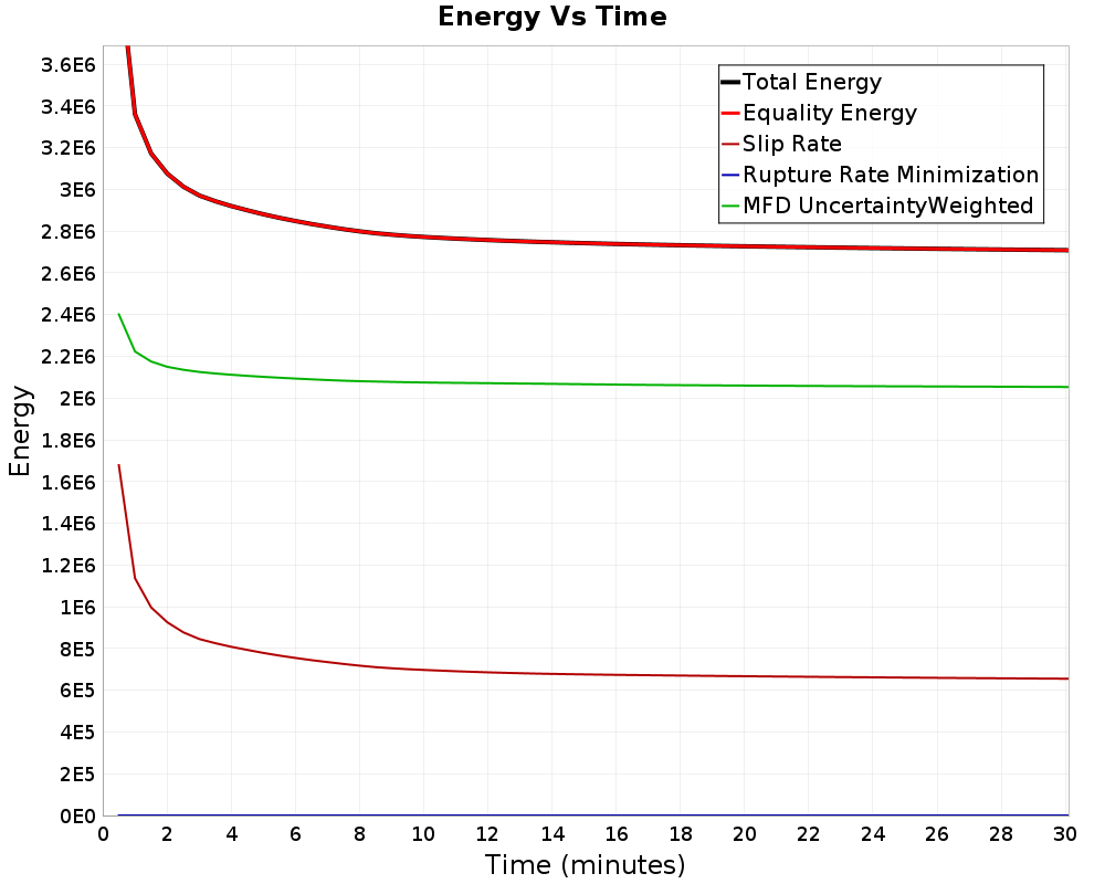 Energy vs Time