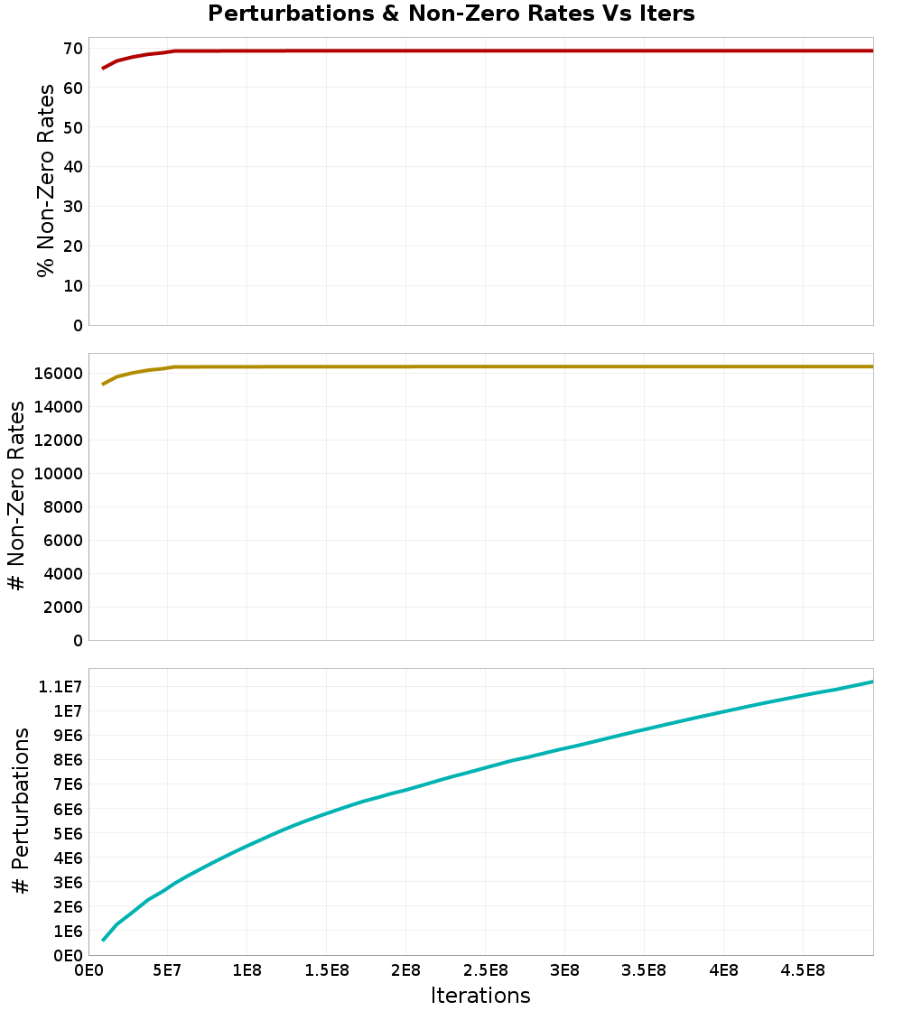 Perturbations