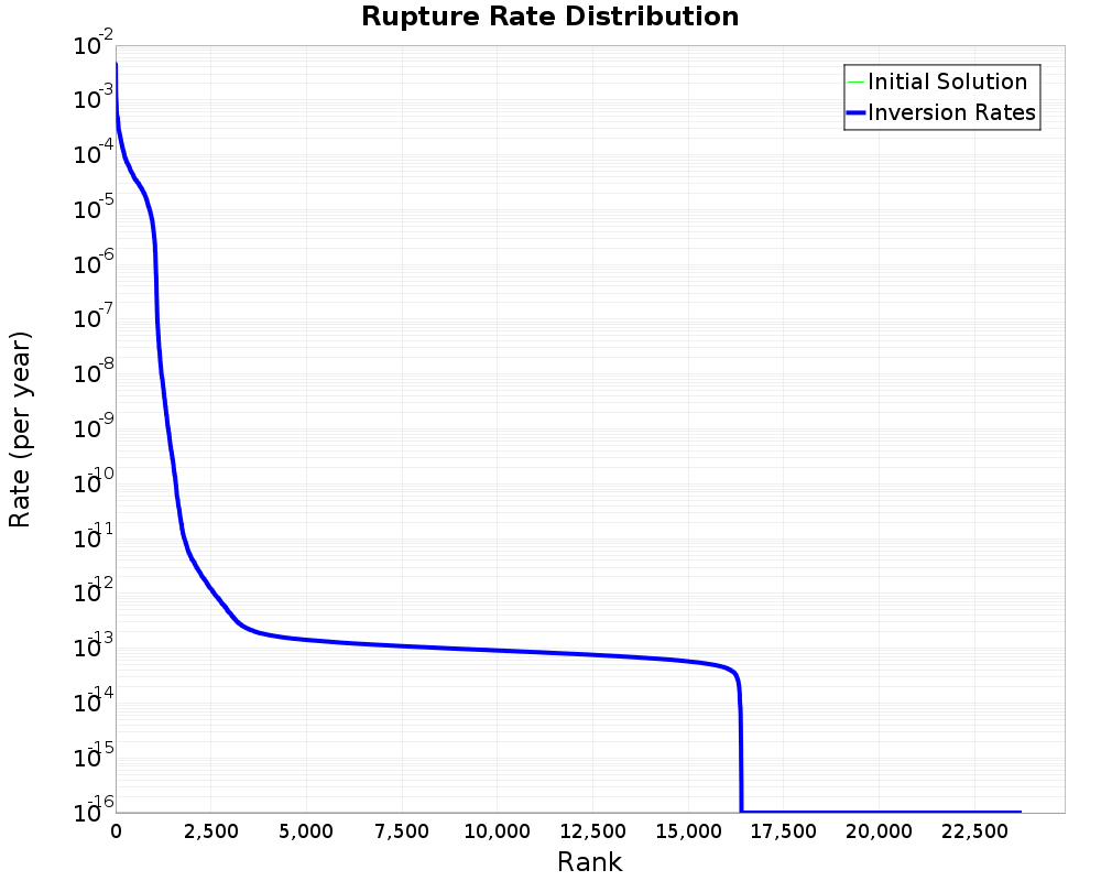 Rate Distribution