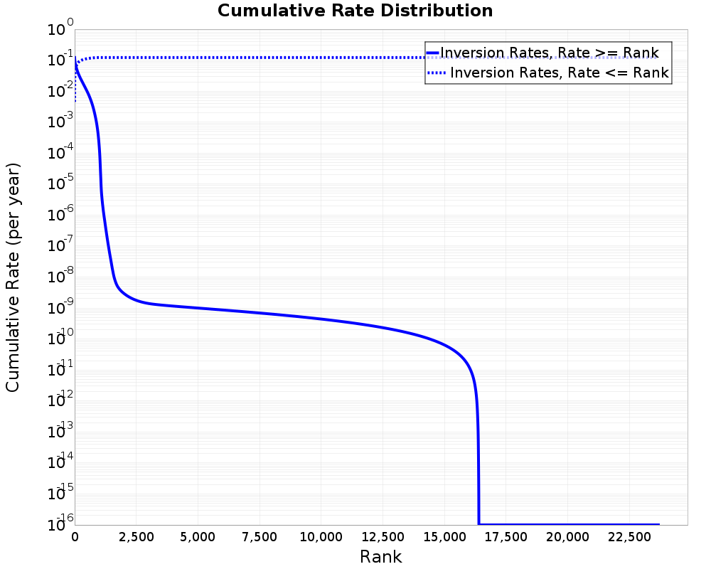 Cumulative Rate Distribution