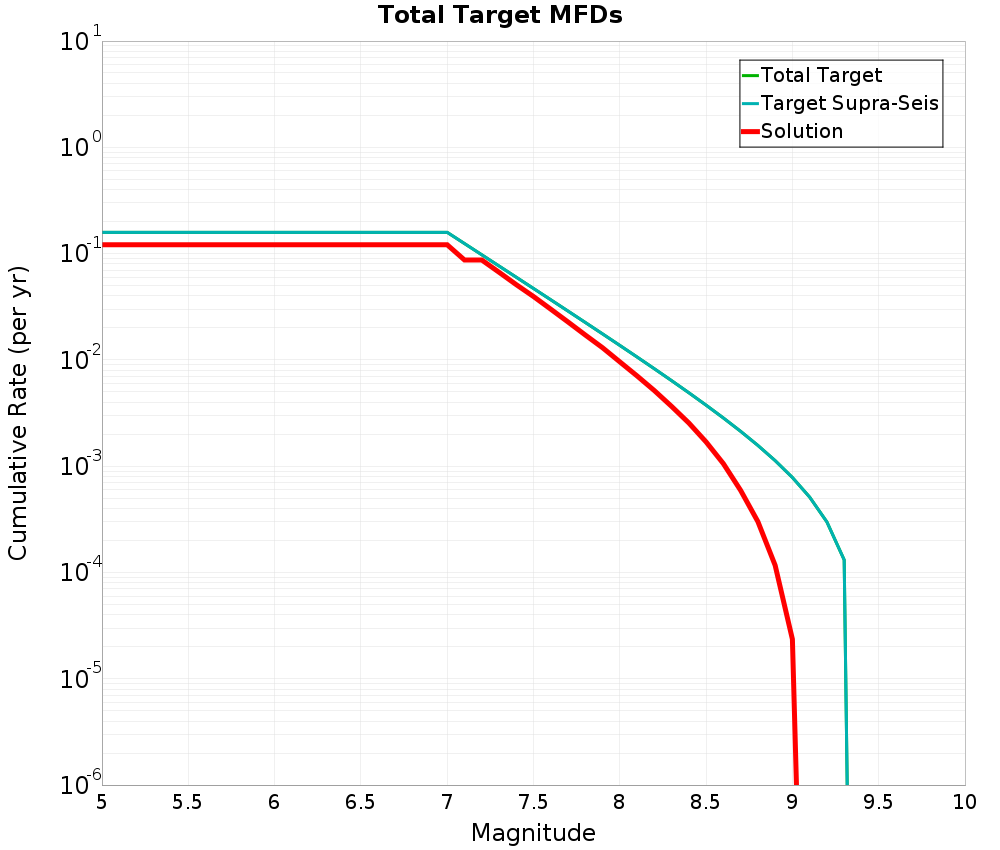 Cumulative Plot
