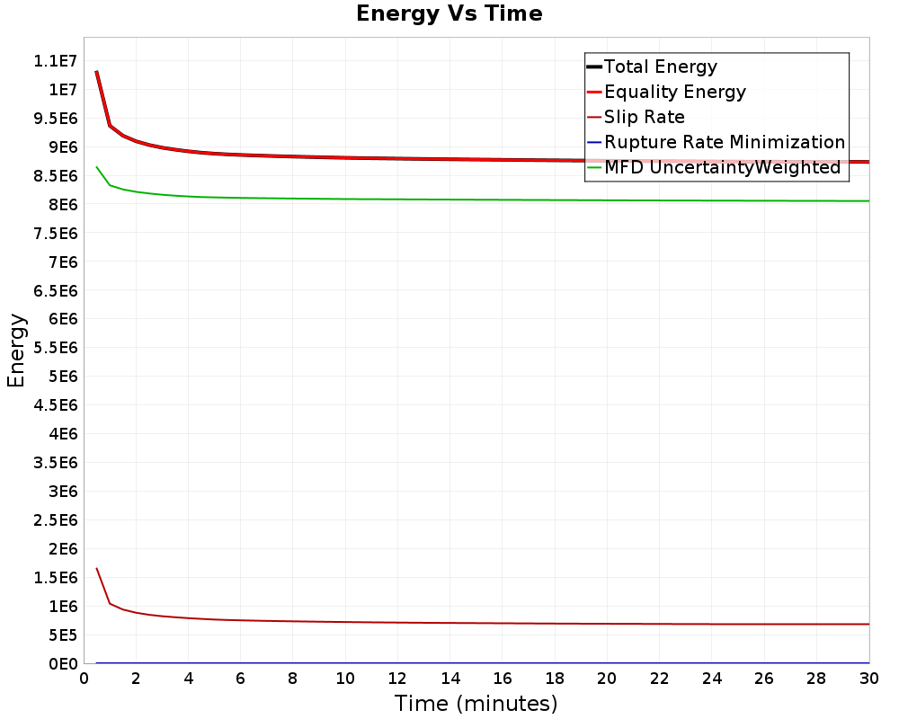 Energy vs Time