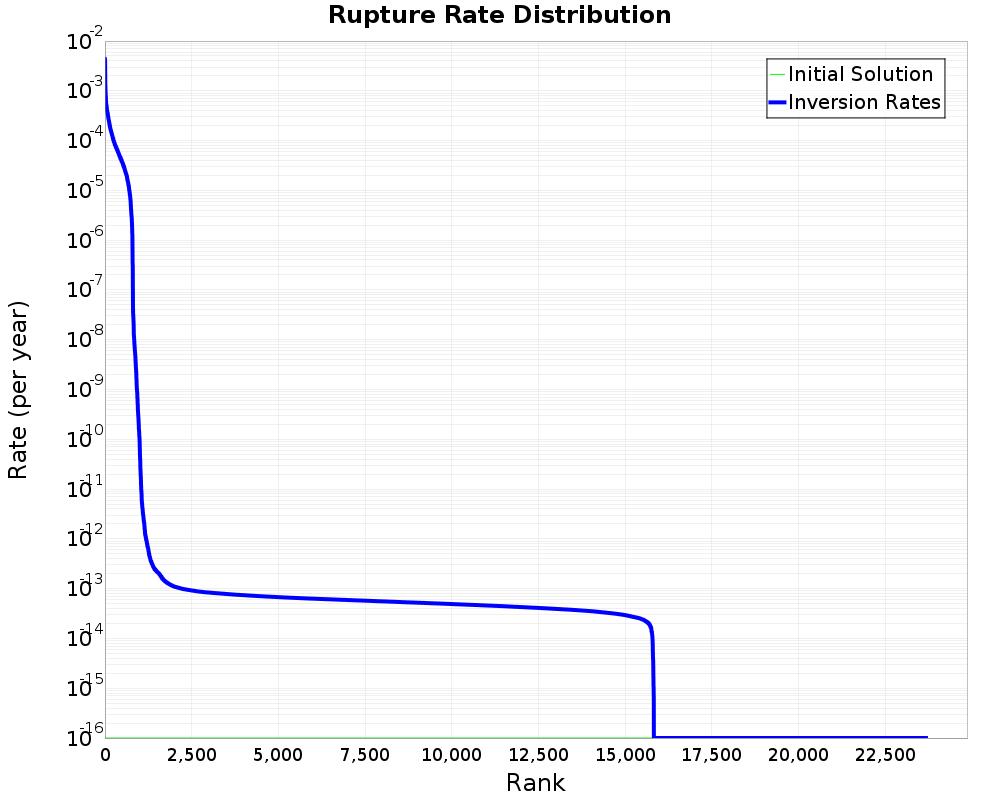 Rate Distribution