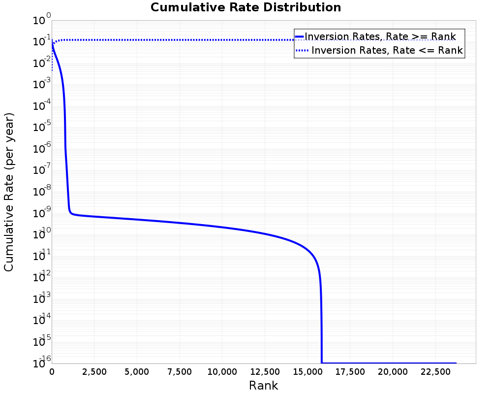 Cumulative Rate Distribution