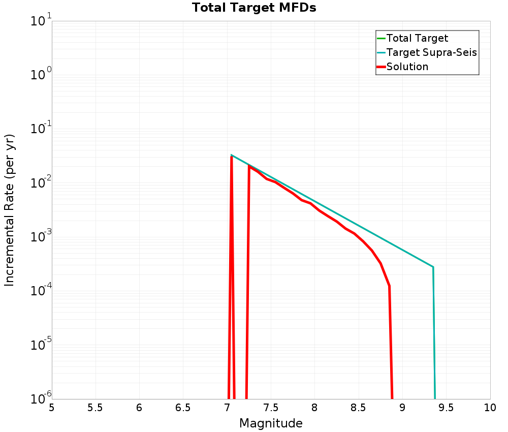 Incremental Plot