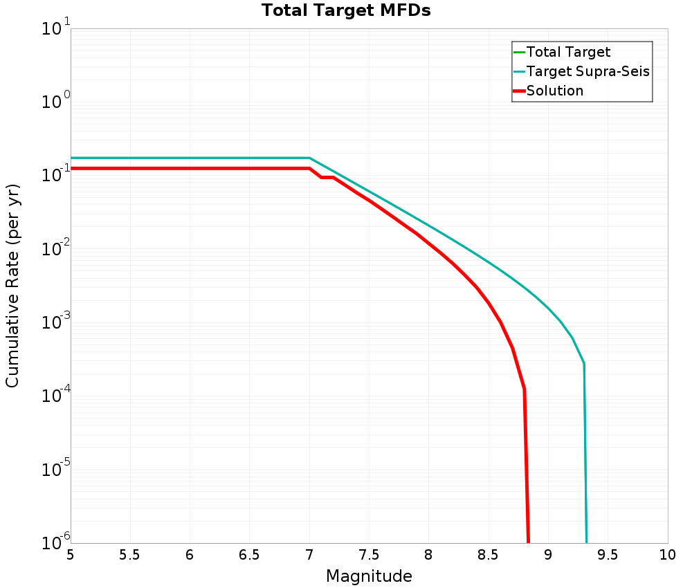 Cumulative Plot