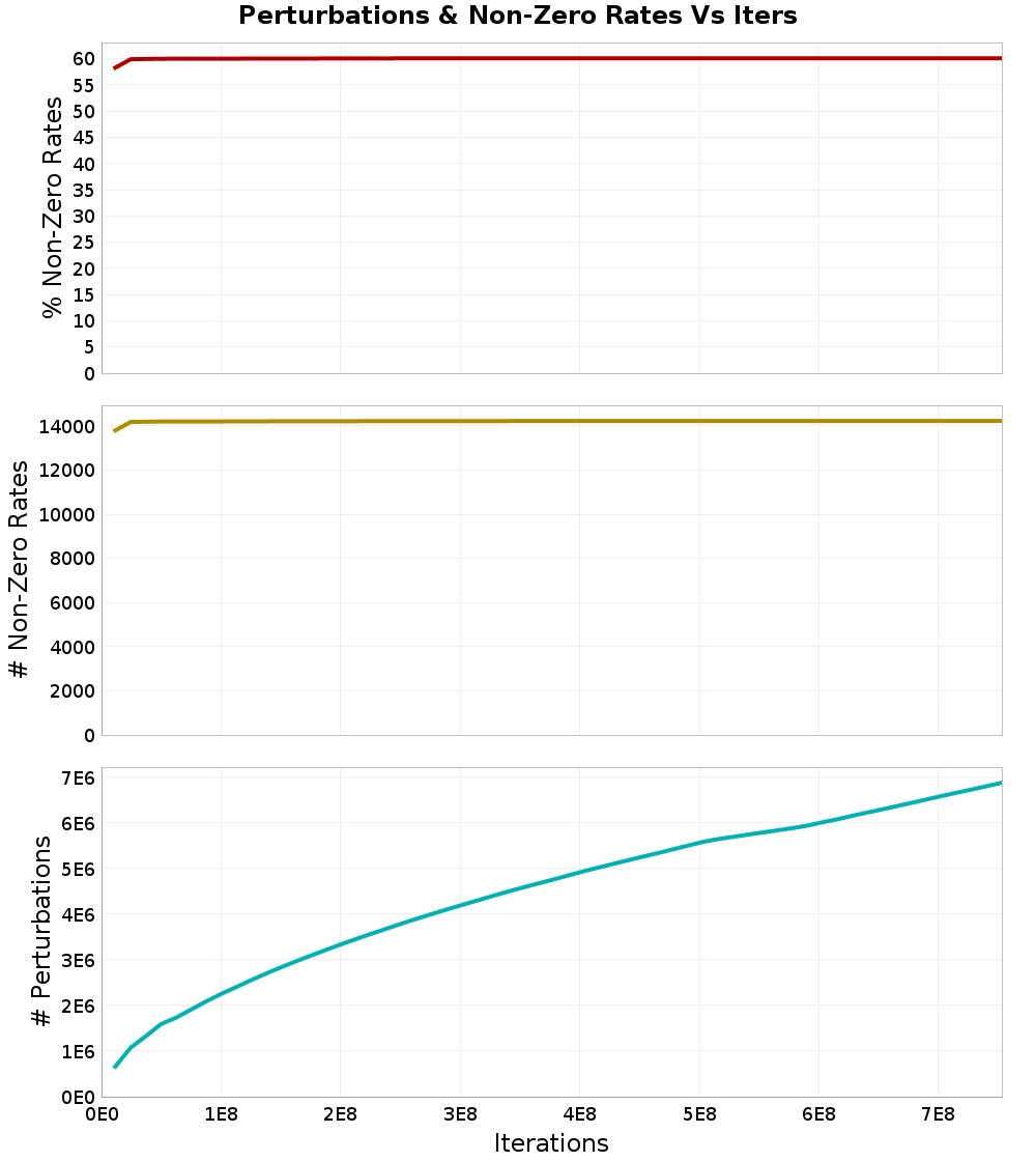 Perturbations