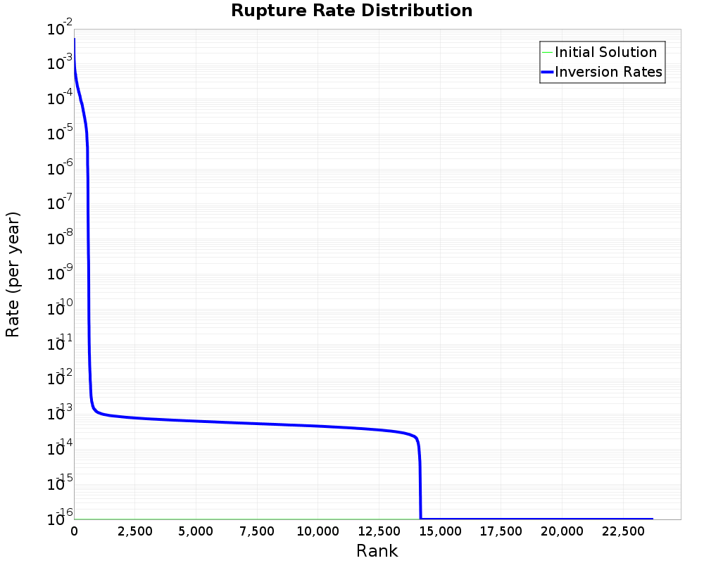 Rate Distribution